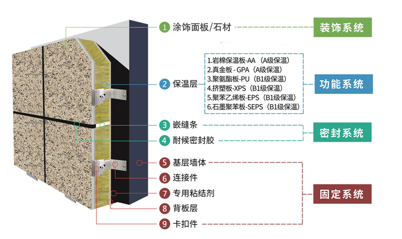 保温装饰复合板外墙外保温系统
